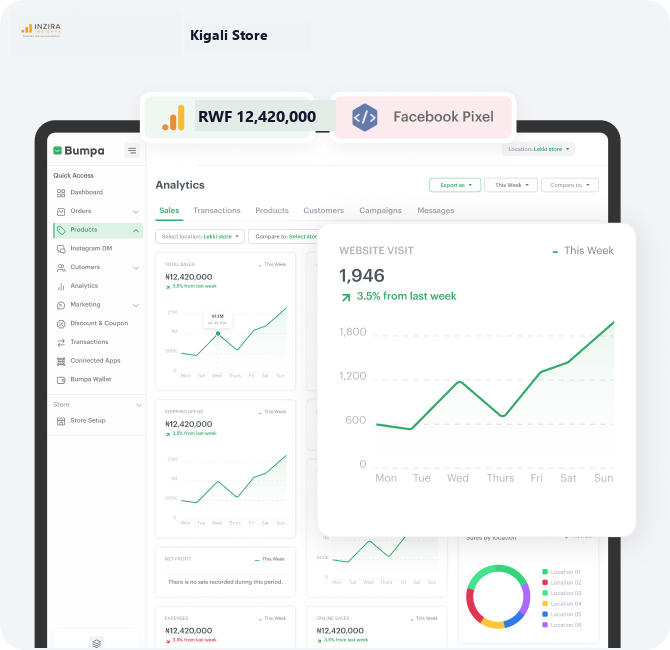 Screenshot of an analytics dashboard showing website visits and sales data.